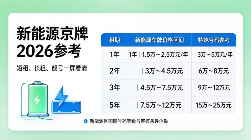 京牌租赁价格一览